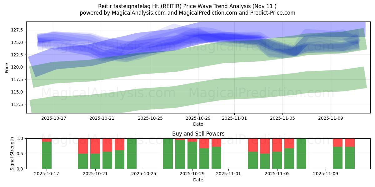  Reitir fasteignafelag Hf. (REITIR) Support and Resistance area (10 Nov) 