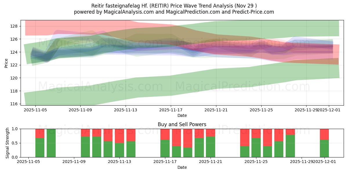  Reitir fasteignafelag Hf. (REITIR) Support and Resistance area (28 Nov) 