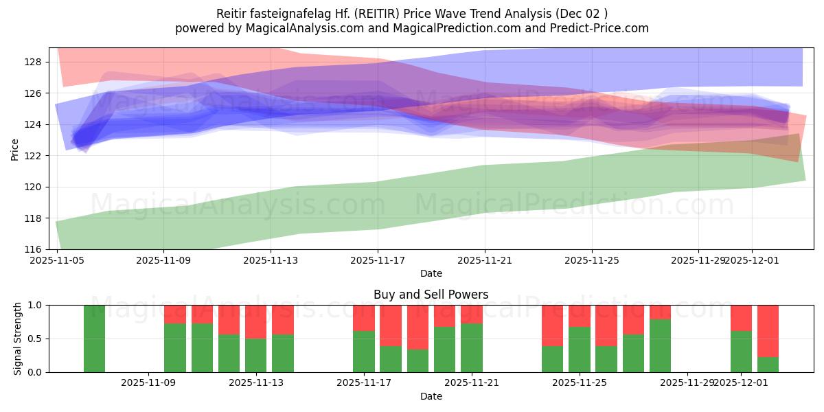  Reitir fasteignafelag Hf. (REITIR) Support and Resistance area (01 Dec) 