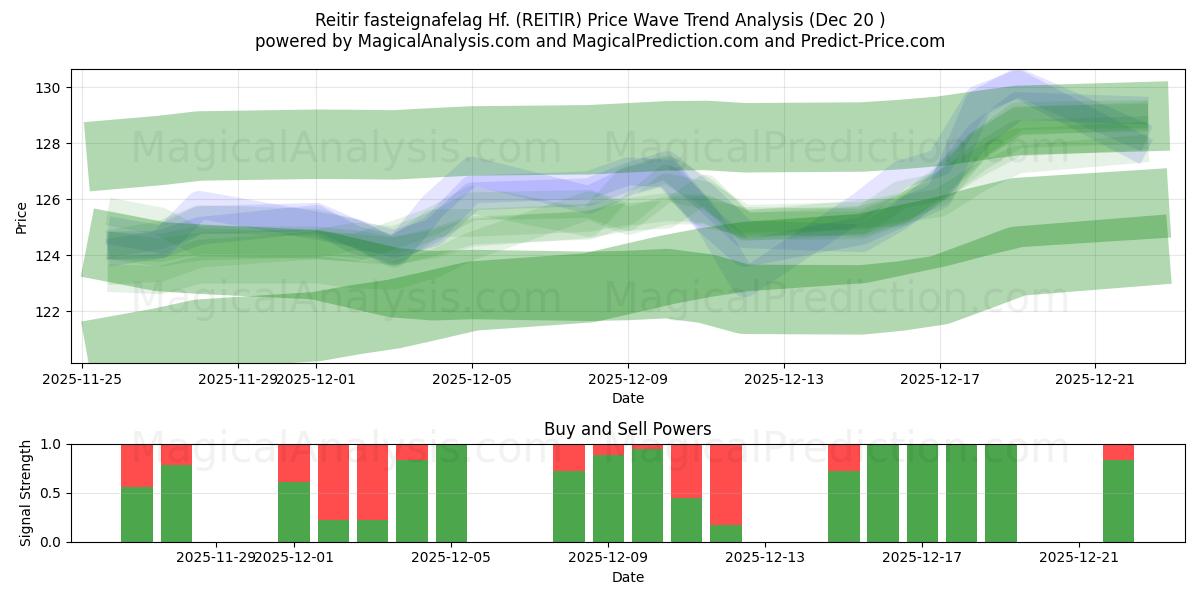  Reitir fasteignafelag Hf. (REITIR) Support and Resistance area (19 Dec) 