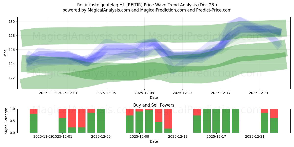  Reitir fasteignafelag Hf. (REITIR) Support and Resistance area (22 Dec) 