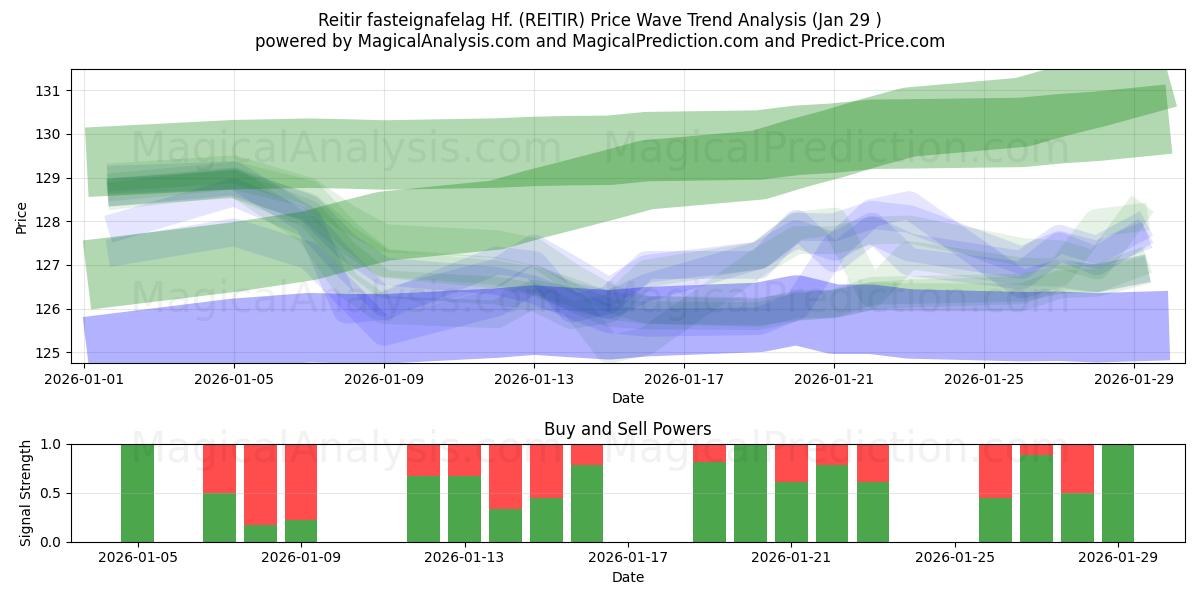  Reitir fasteignafelag Hf. (REITIR) Support and Resistance area (28 Jan) 