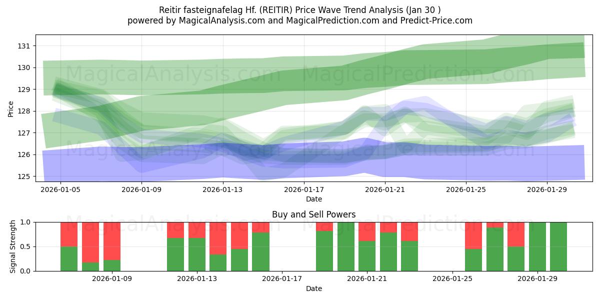  Reitir fasteignafelag Hf. (REITIR) Support and Resistance area (29 Jan) 