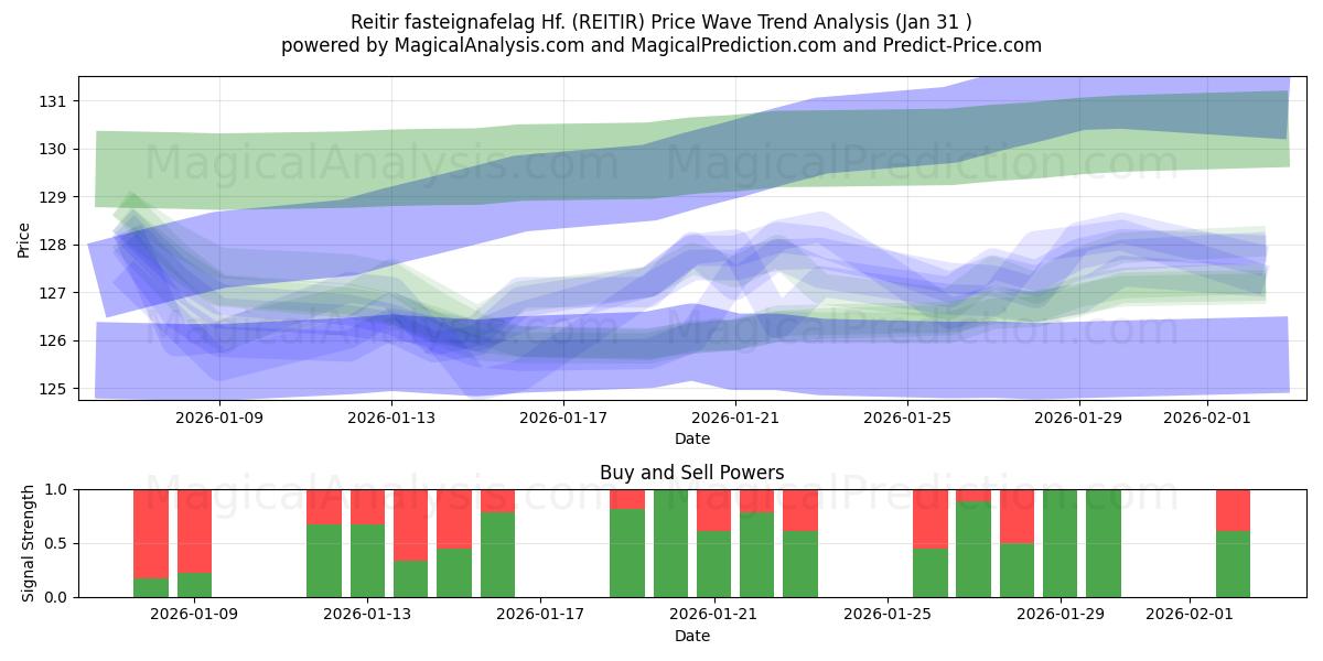  Reitir fasteignafelag Hf. (REITIR) Support and Resistance area (30 Jan) 