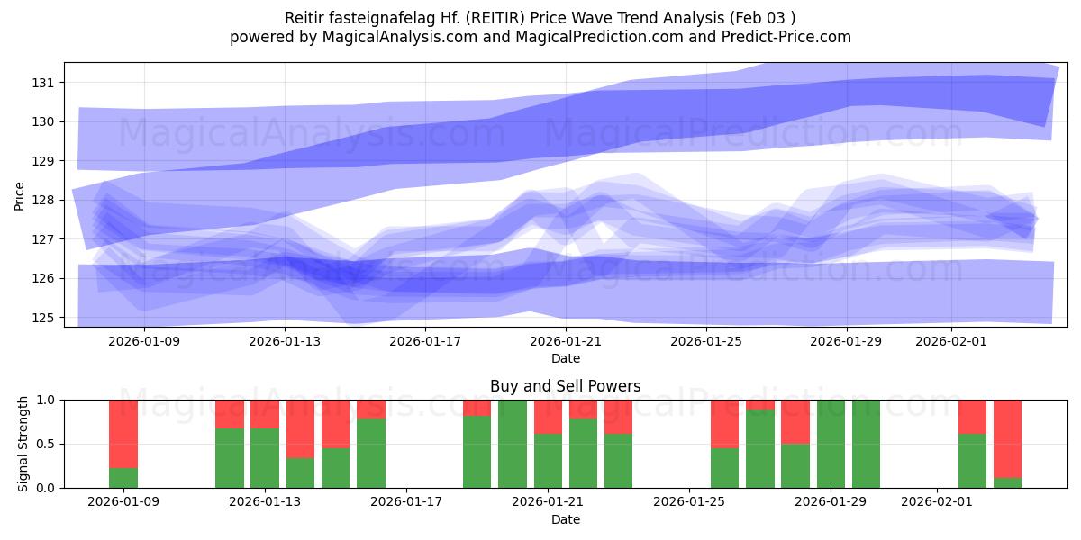  Reitir fasteignafelag Hf. (REITIR) Support and Resistance area (02 Feb) 