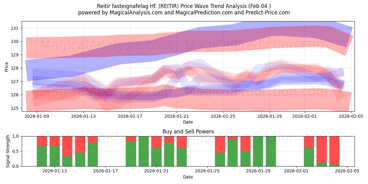  Reitir fasteignafelag Hf. (REITIR) Support and Resistance area (03 Feb) 