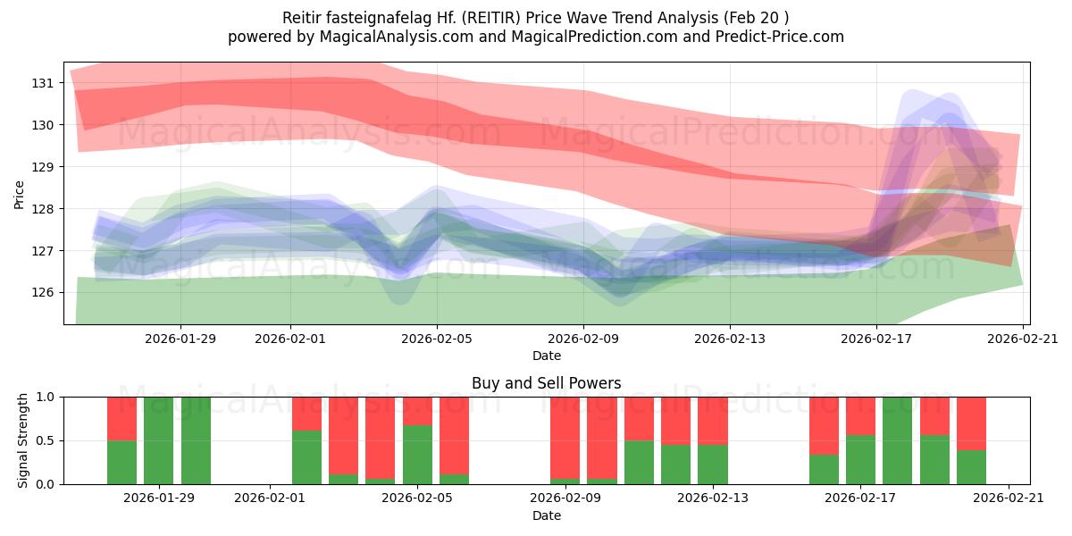  Reitir fasteignafelag Hf. (REITIR) Support and Resistance area (19 Feb) 