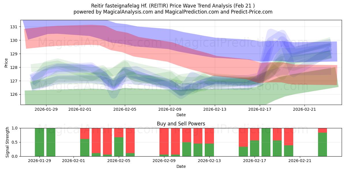  Reitir fasteignafelag Hf. (REITIR) Support and Resistance area (20 Feb) 
