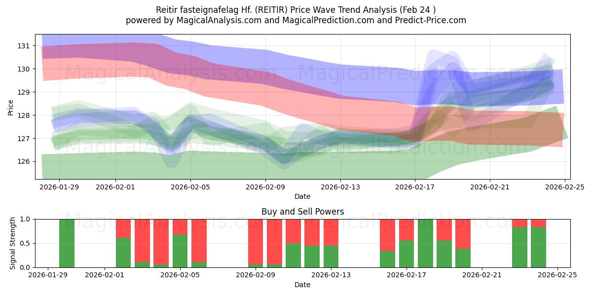  Reitir fasteignafelag Hf. (REITIR) Support and Resistance area (23 Feb) 