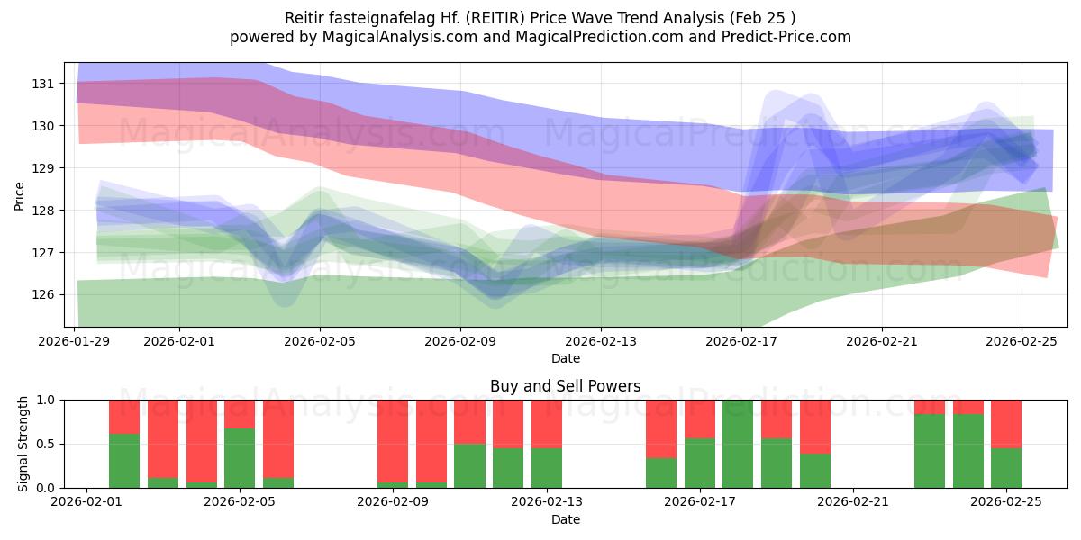  Reitir fasteignafelag Hf. (REITIR) Support and Resistance area (24 Feb) 