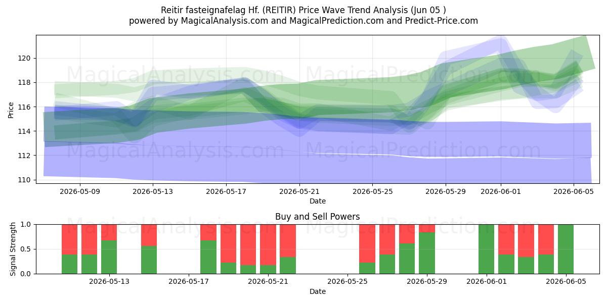  Reitir fasteignafelag Hf. (REITIR) Support and Resistance area (04 Jun) 