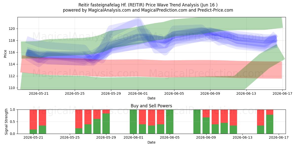  Reitir fasteignafelag Hf. (REITIR) Support and Resistance area (10 Jun) 