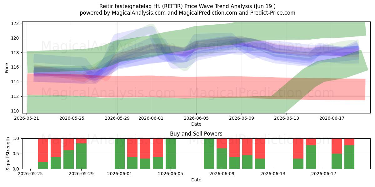  Reitir fasteignafelag Hf. (REITIR) Support and Resistance area (16 Jun) 