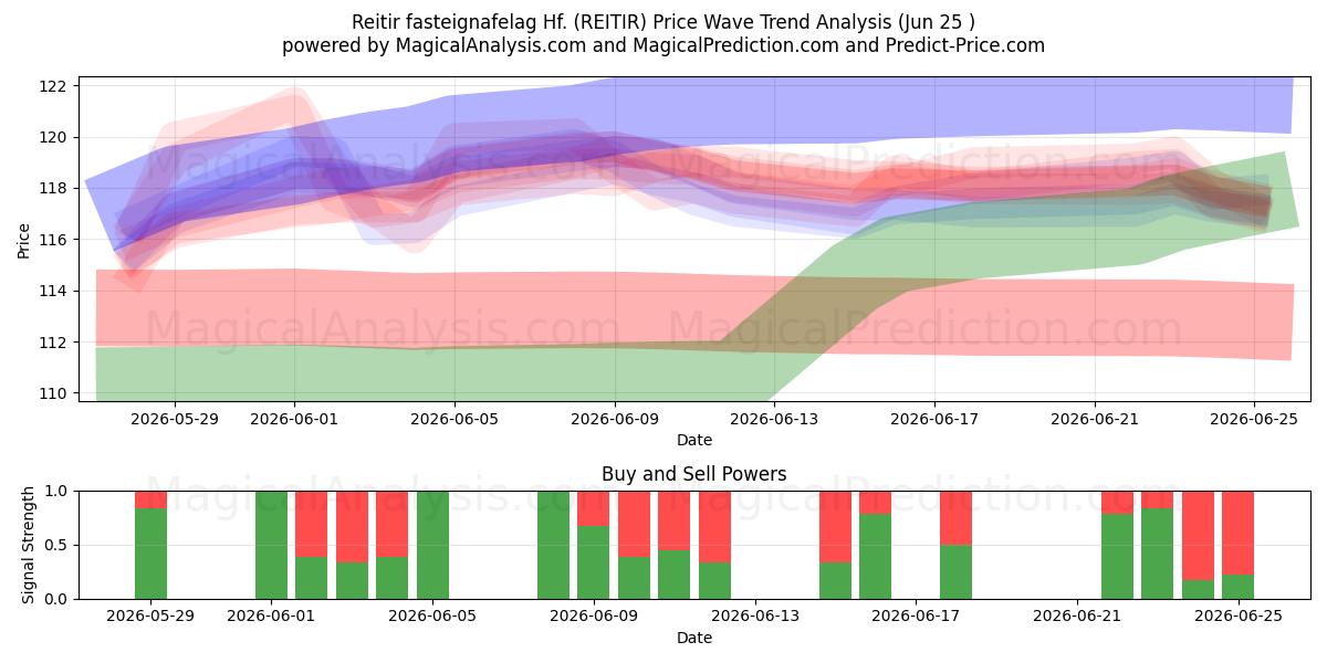  Reitir fasteignafelag Hf. (REITIR) Support and Resistance area (24 Jun) 