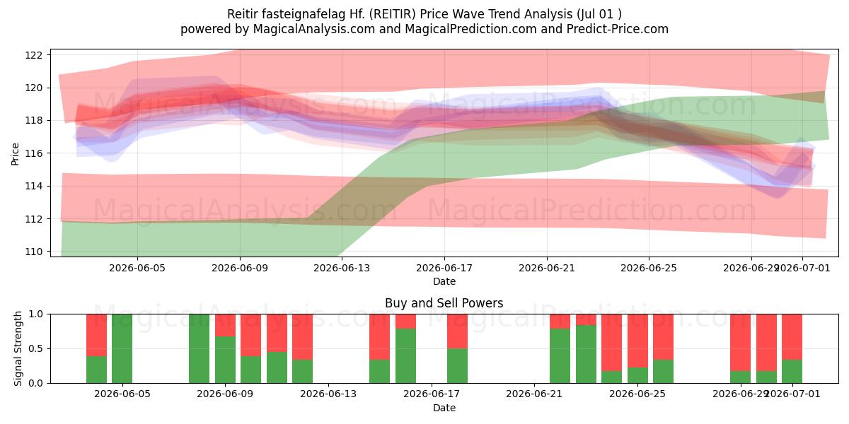  Reitir fasteignafelag Hf. (REITIR) Support and Resistance area (30 Jun) 