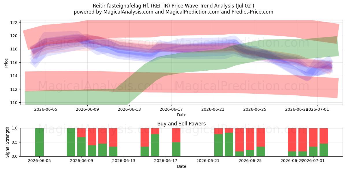  Reitir fasteignafelag Hf. (REITIR) Support and Resistance area (01 Jul) 