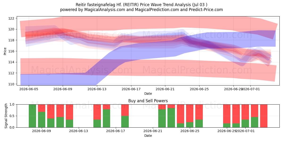 Reitir fasteignafelag Hf. (REITIR) Support and Resistance area (02 Jul) 