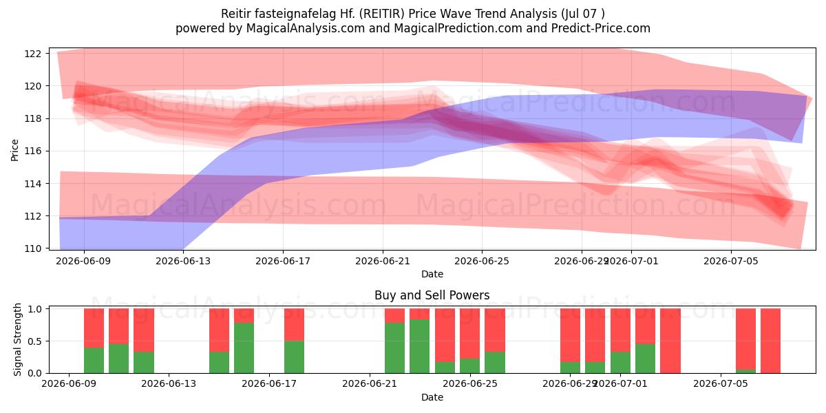  Reitir fasteignafelag Hf. (REITIR) Support and Resistance area (06 Jul) 