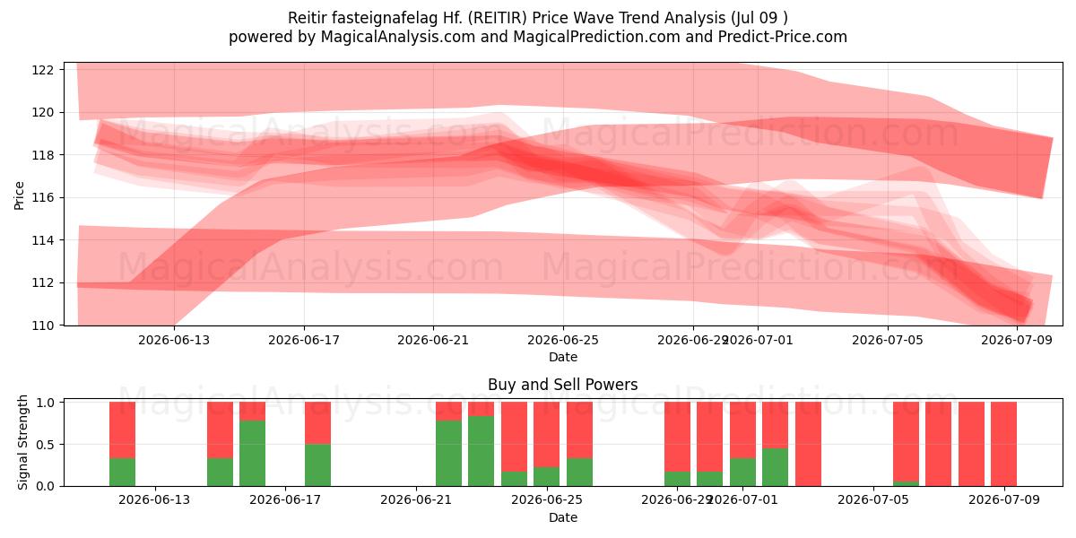  Reitir fasteignafelag Hf. (REITIR) Support and Resistance area (08 Jul) 