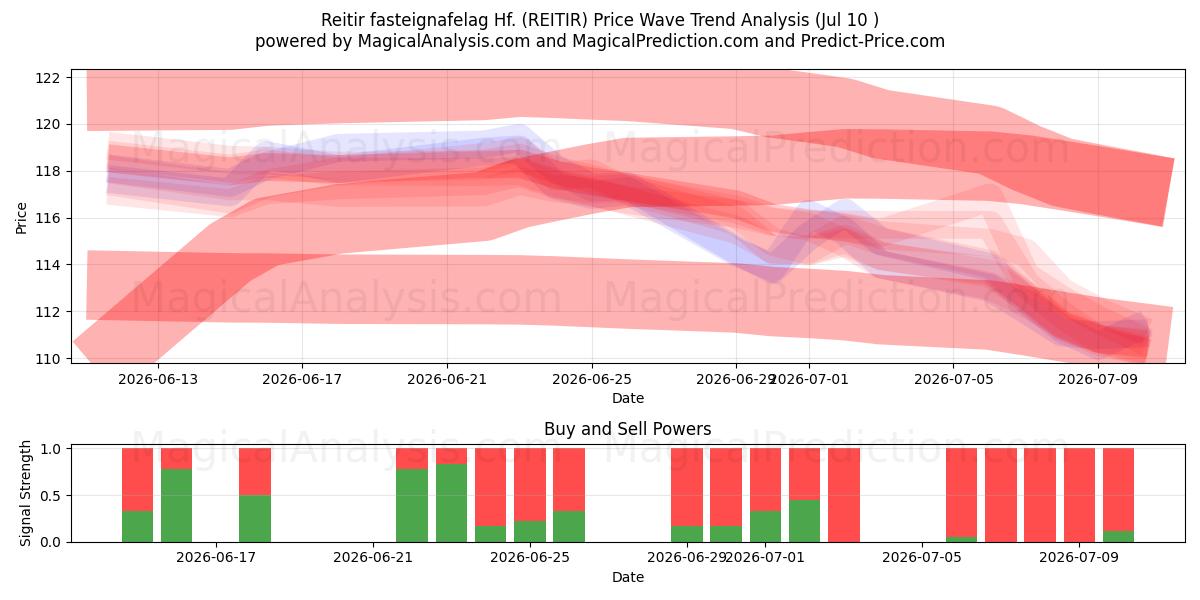  Reitir fasteignafelag Hf. (REITIR) Support and Resistance area (09 Jul) 