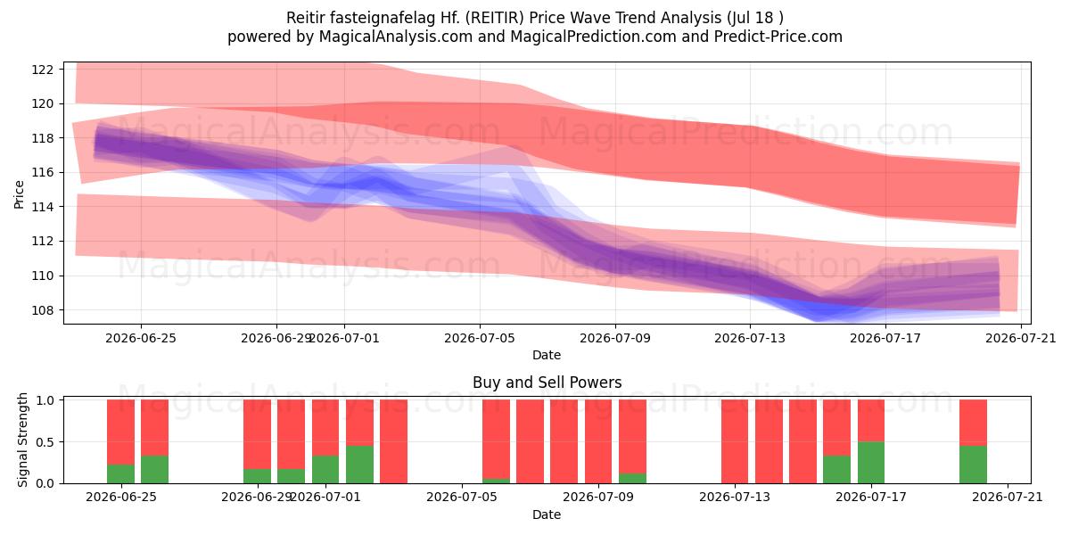  Reitir fasteignafelag Hf. (REITIR) Support and Resistance area (16 Jul) 