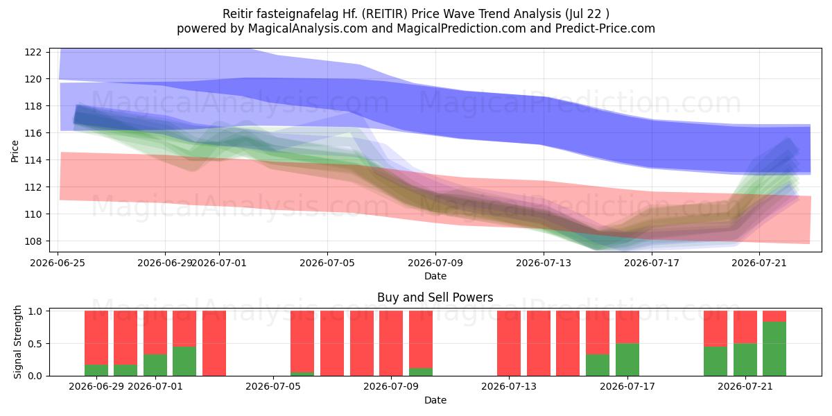  Reitir fasteignafelag Hf. (REITIR) Support and Resistance area (21 Jul) 