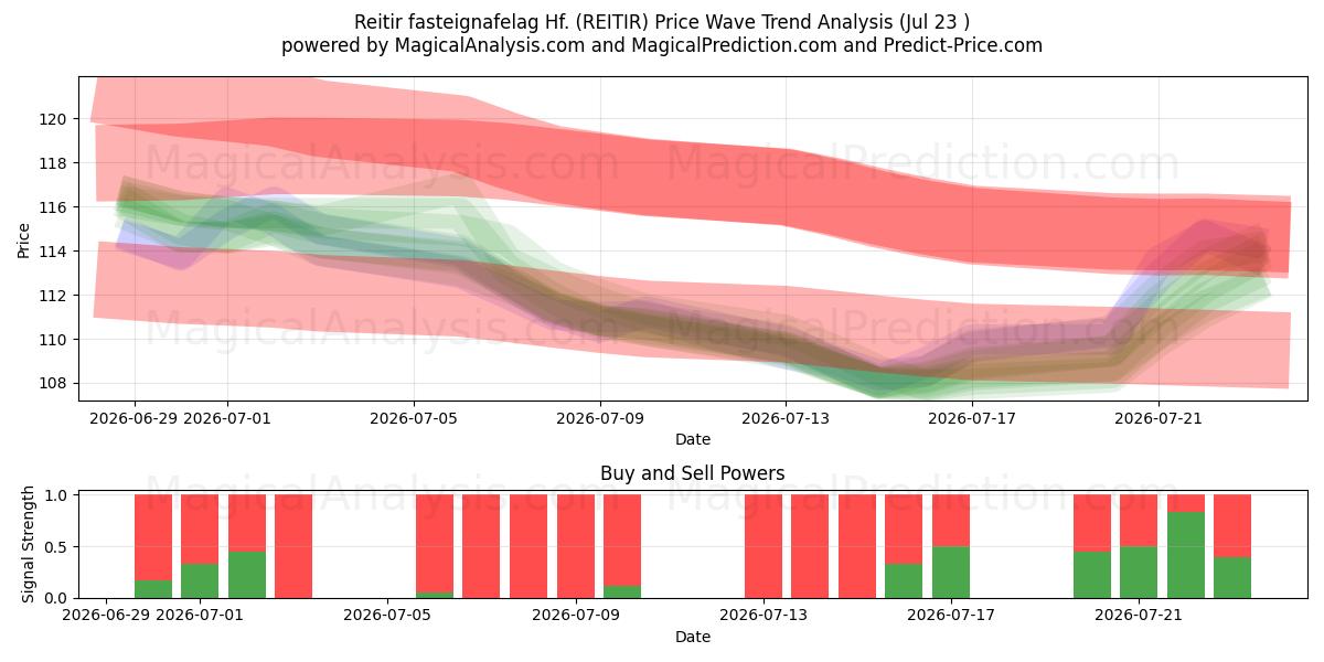 Reitir fasteignafelag Hf. (REITIR) Support and Resistance area (22 Jul) 