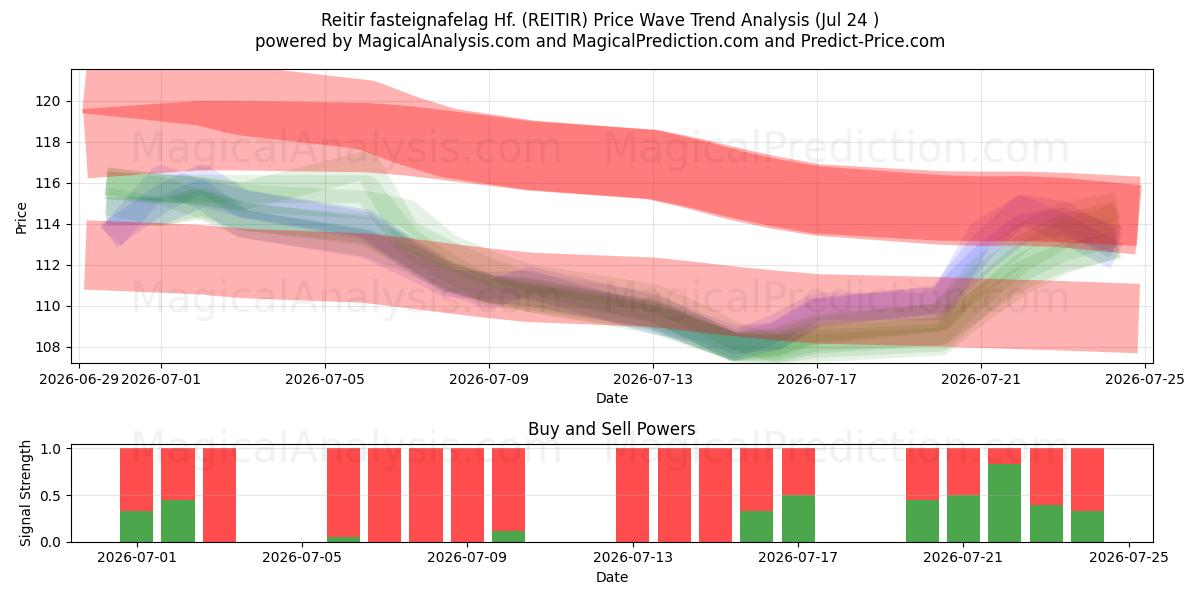  Reitir fasteignafelag Hf. (REITIR) Support and Resistance area (23 Jul) 