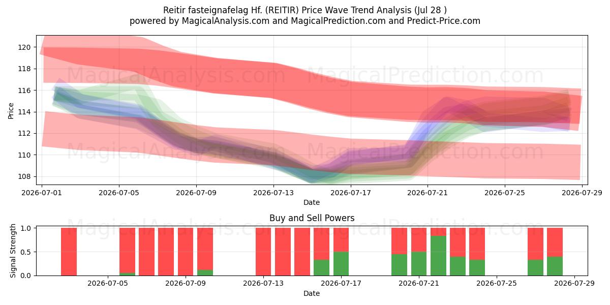  Reitir fasteignafelag Hf. (REITIR) Support and Resistance area (27 Jul) 