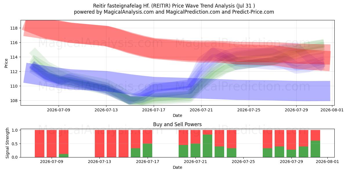  Reitir fasteignafelag Hf. (REITIR) Support and Resistance area (30 Jul) 