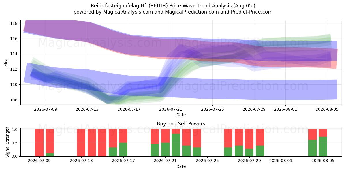  Reitir fasteignafelag Hf. (REITIR) Support and Resistance area (04 Aug) 