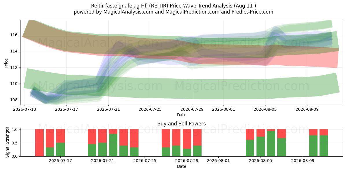  Reitir fasteignafelag Hf. (REITIR) Support and Resistance area (10 Aug) 