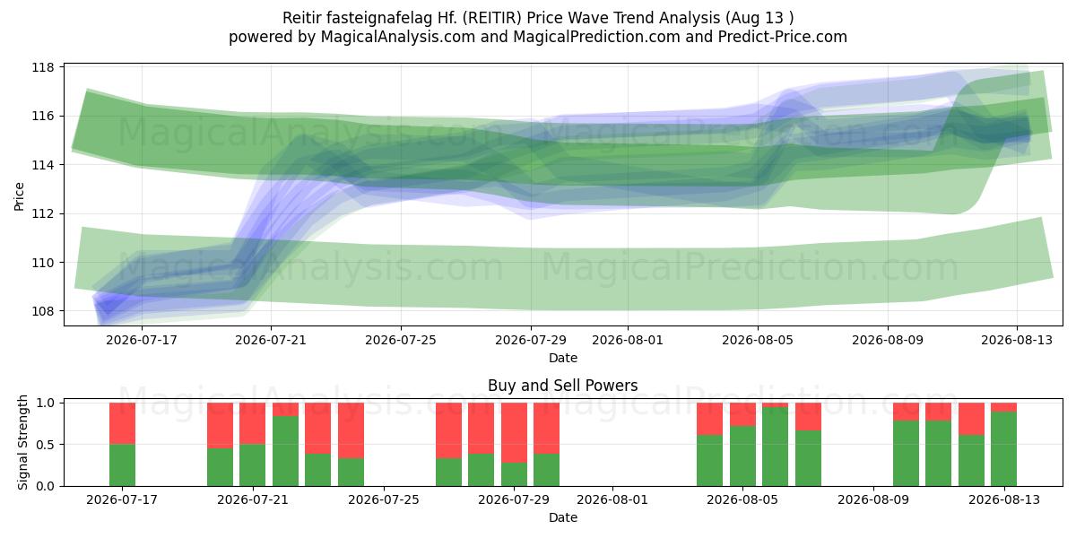  Reitir fasteignafelag Hf. (REITIR) Support and Resistance area (12 Aug) 