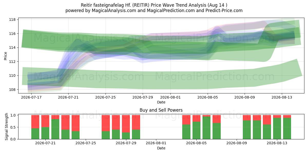  Reitir fasteignafelag Hf. (REITIR) Support and Resistance area (13 Aug) 