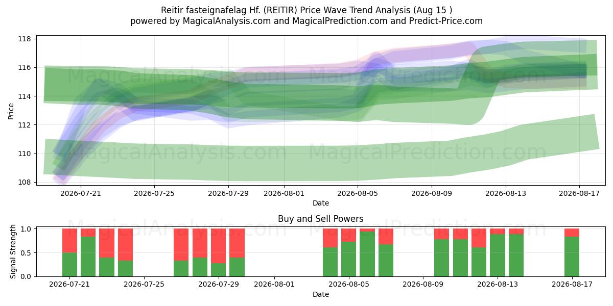  Reitir fasteignafelag Hf. (REITIR) Support and Resistance area (14 Aug) 