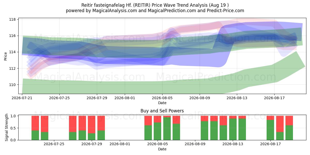  Reitir fasteignafelag Hf. (REITIR) Support and Resistance area (17 Aug) 