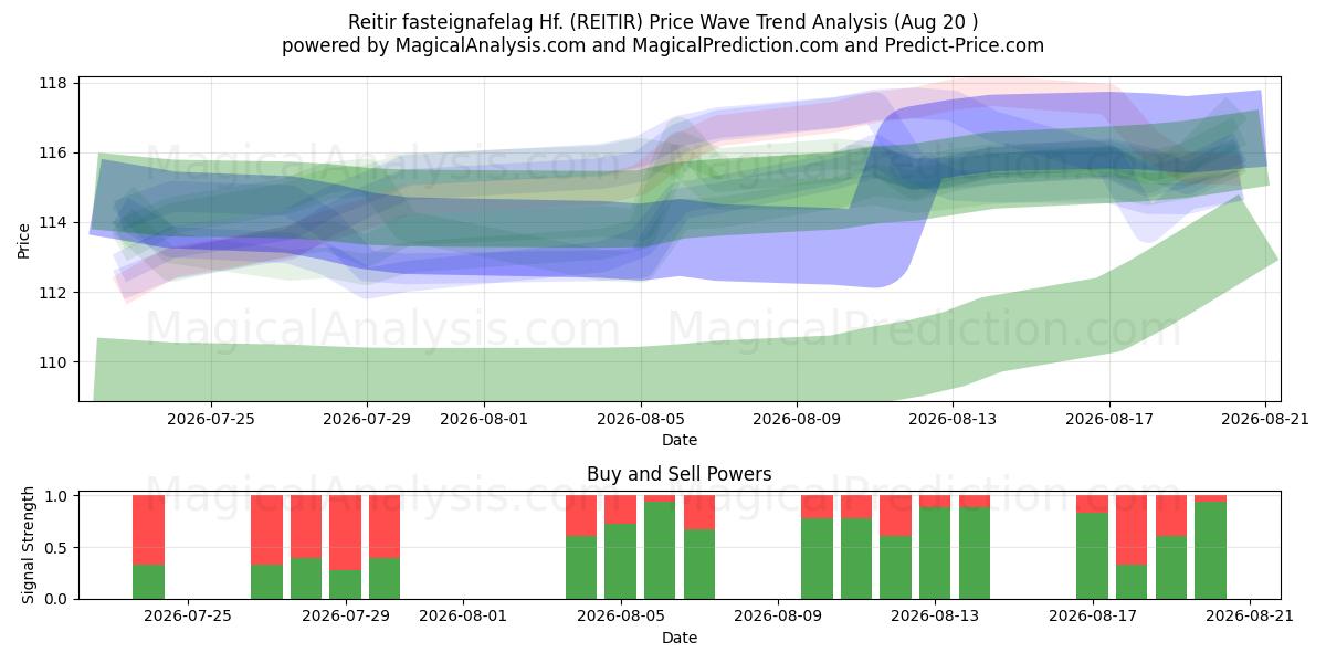  Reitir fasteignafelag Hf. (REITIR) Support and Resistance area (19 Aug) 