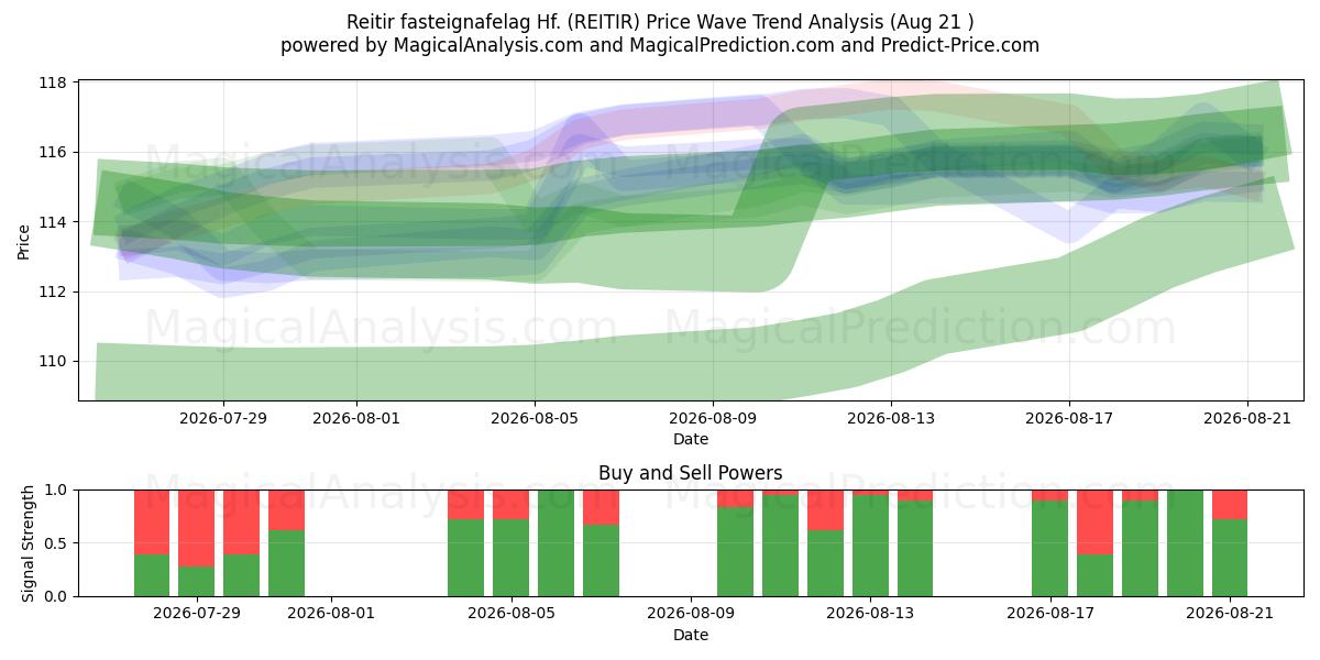  Reitir fasteignafelag Hf. (REITIR) Support and Resistance area (20 Aug) 