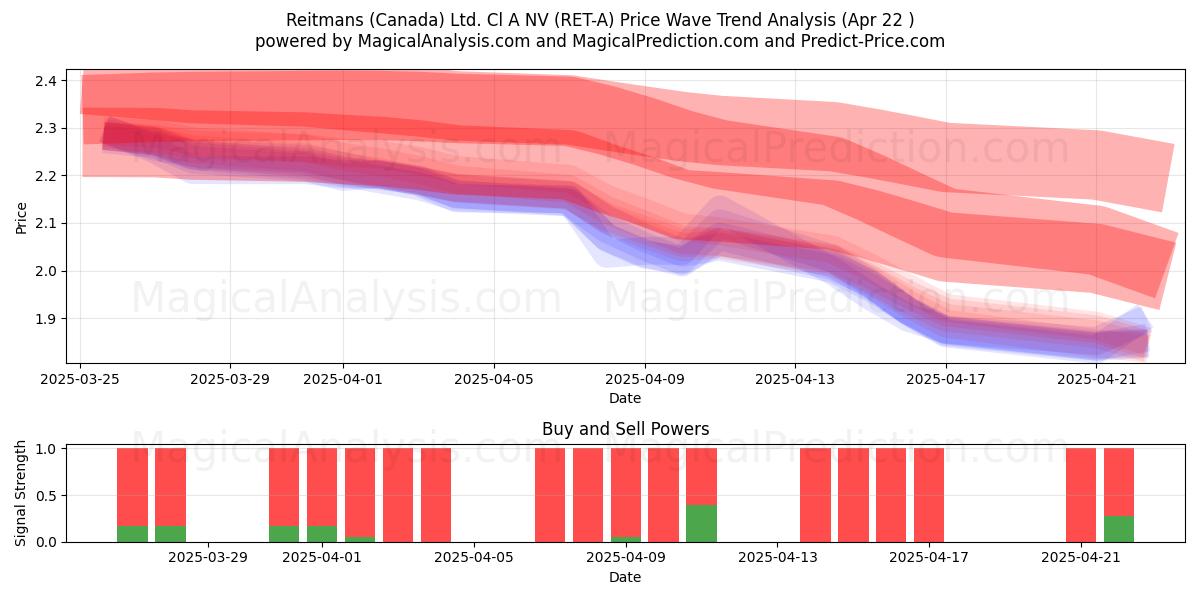  Reitmans (Canada) Ltd. Cl A NV (RET-A) Support and Resistance area (22 Apr) 