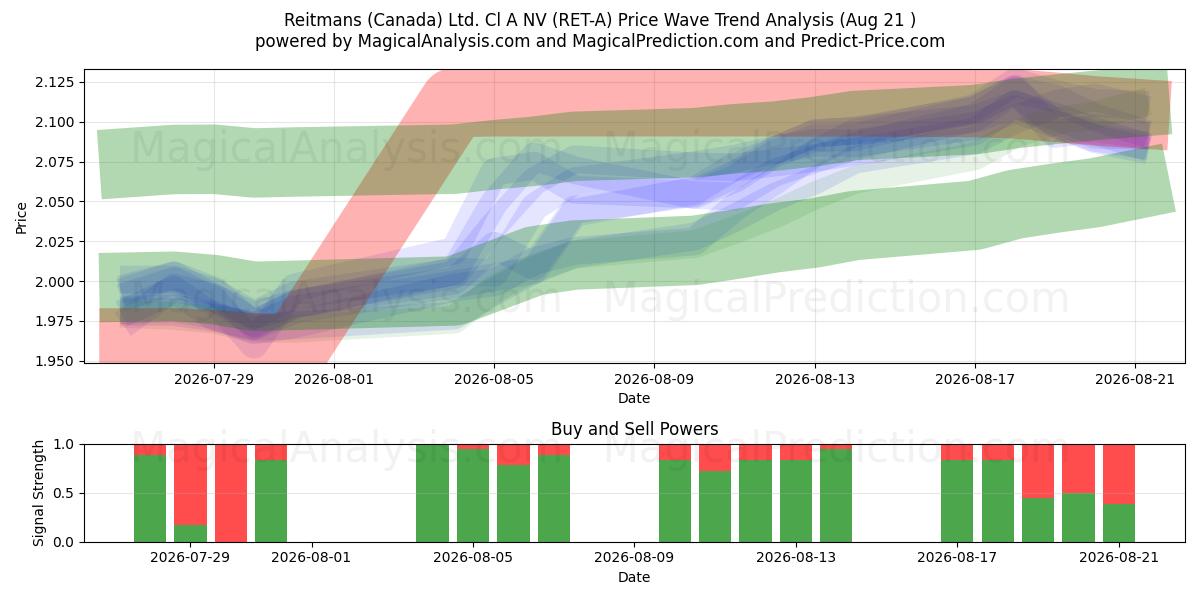  Reitmans (Canada) Ltd. Cl A NV (RET-A) Support and Resistance area (20 Aug) 