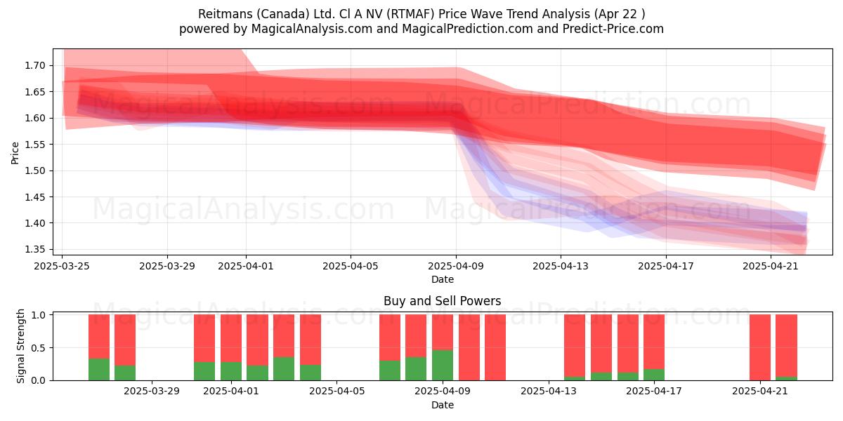  Reitmans (Canada) Ltd. Cl A NV (RTMAF) Support and Resistance area (22 Apr) 