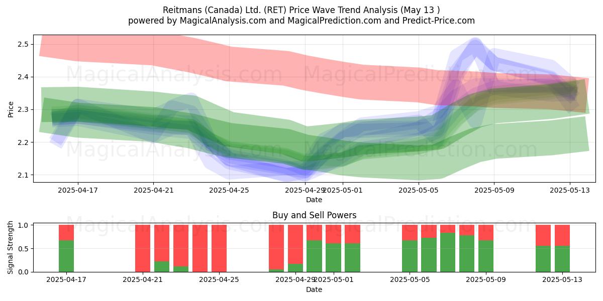 Reitmans (Canada) Ltd. (RET) Support and Resistance area (13 May) 