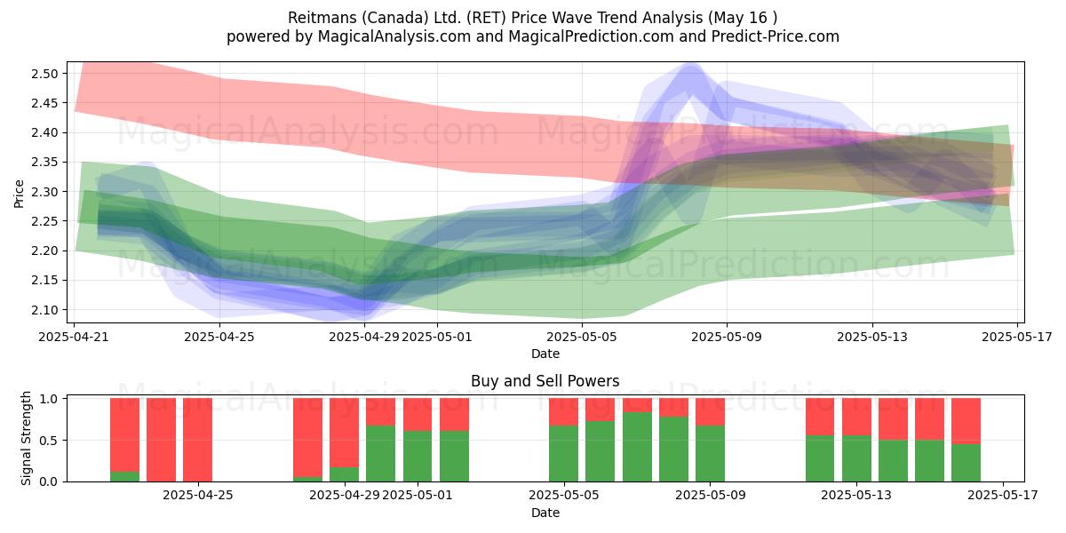  Reitmans (Canada) Ltd. (RET) Support and Resistance area (16 May) 