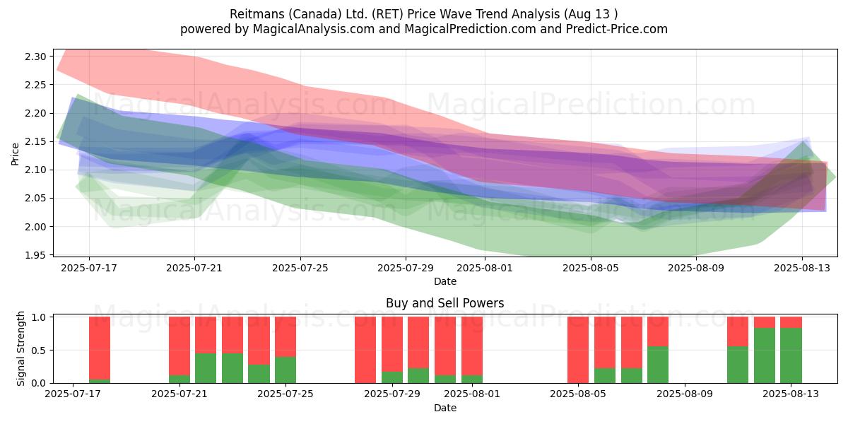  Reitmans (Canada) Ltd. (RET) Support and Resistance area (11 Aug) 