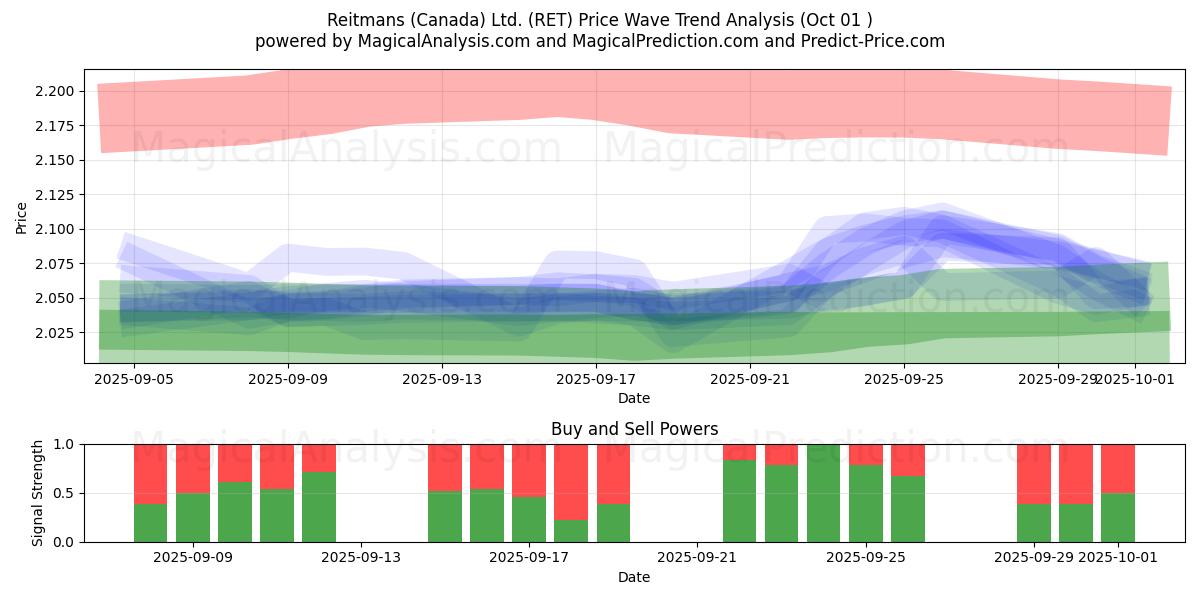  Reitmans (Canada) Ltd. (RET) Support and Resistance area (30 Sep) 