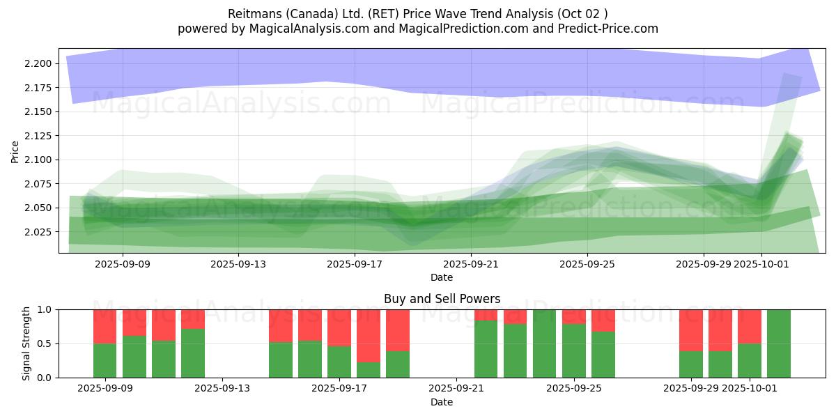  Reitmans (Canada) Ltd. (RET) Support and Resistance area (01 Oct) 