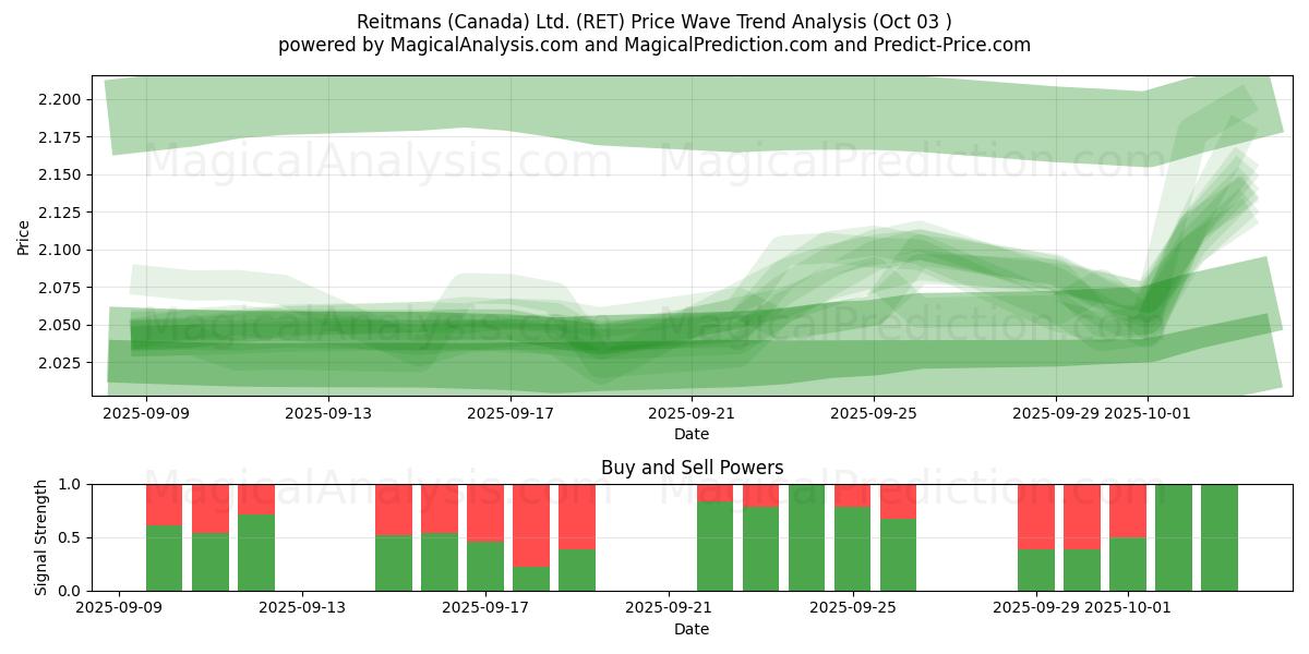  Reitmans (Canada) Ltd. (RET) Support and Resistance area (02 Oct) 