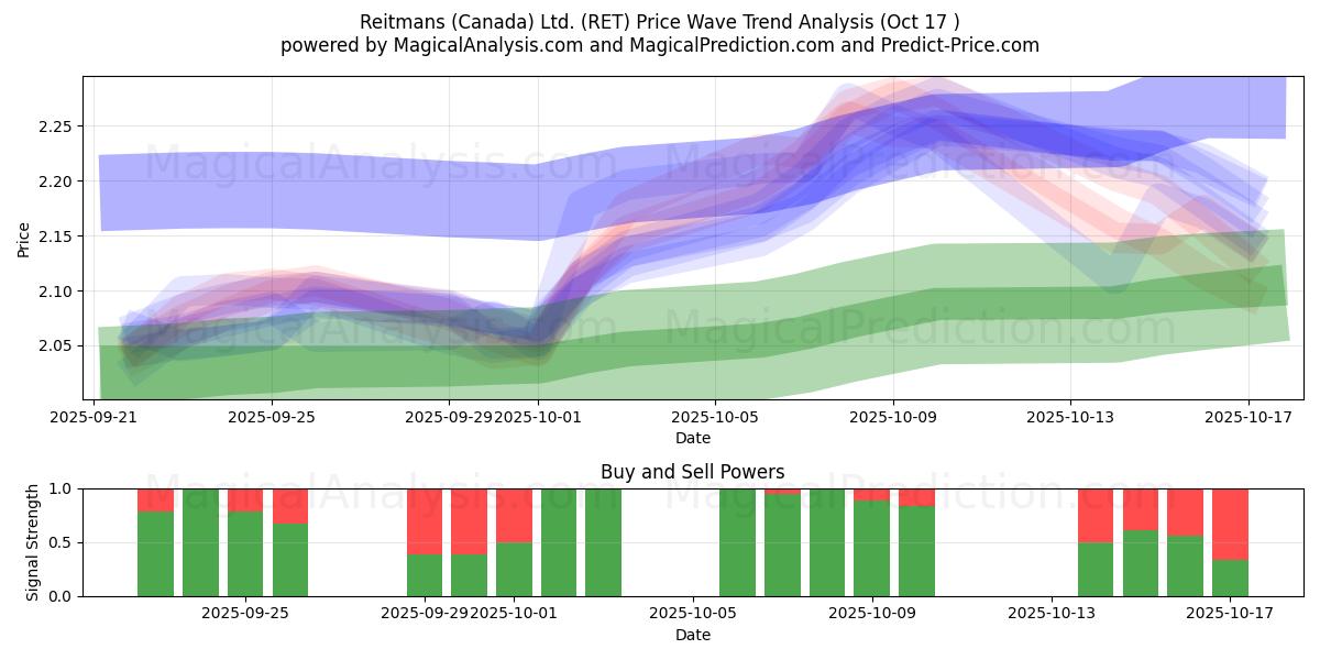 Reitmans (Canada) Ltd. (RET) Support and Resistance area (16 Oct) Reitmans (Canada) Ltd. (RET) Support and Resistance area (16 Oct)