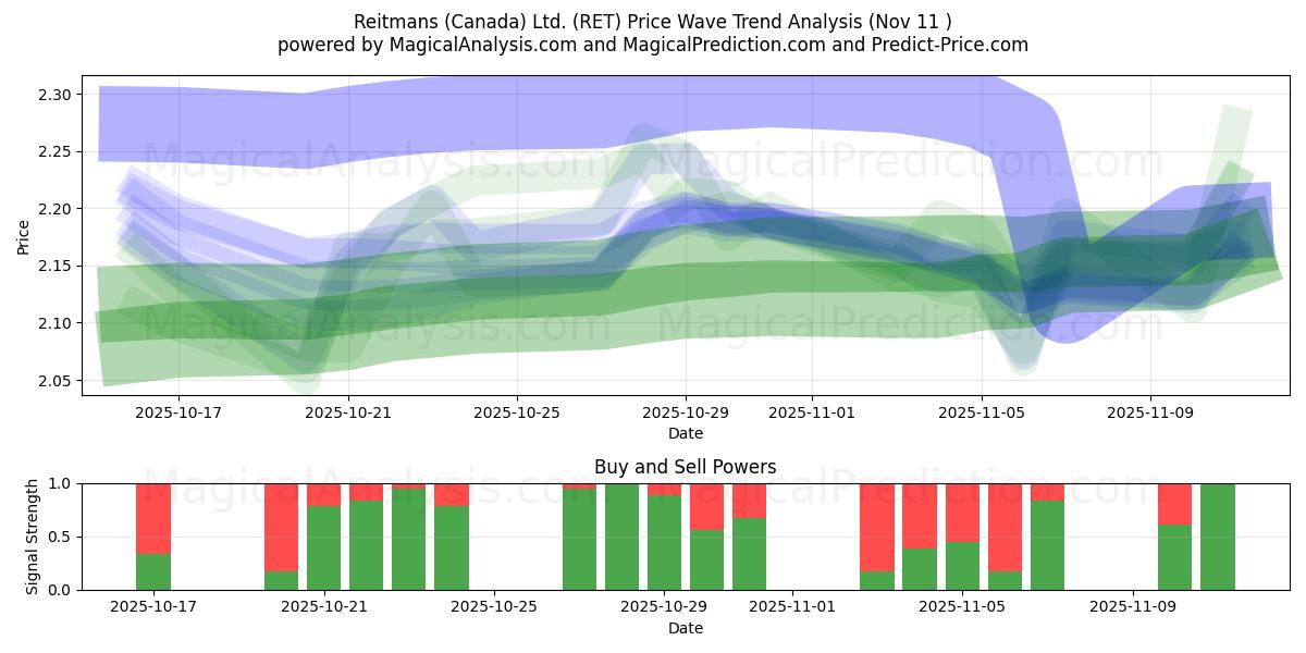  Reitmans (Canada) Ltd. (RET) Support and Resistance area (10 Nov) 