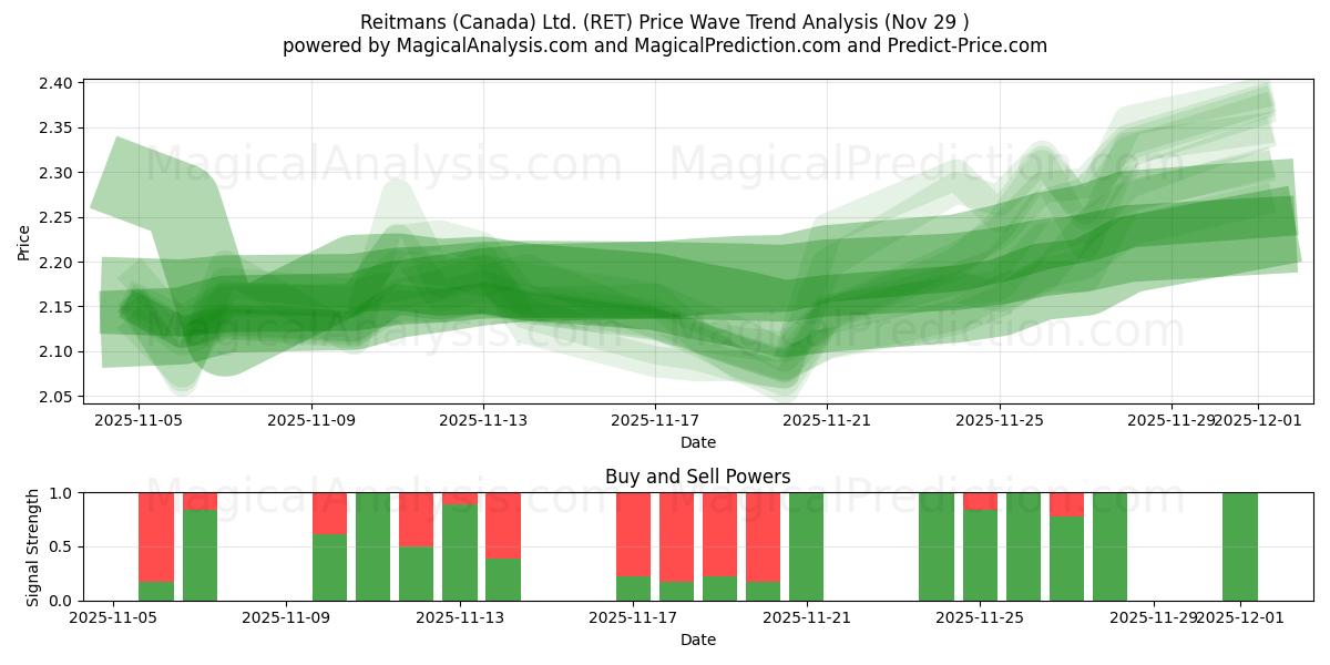  Reitmans (Canada) Ltd. (RET) Support and Resistance area (28 Nov) 